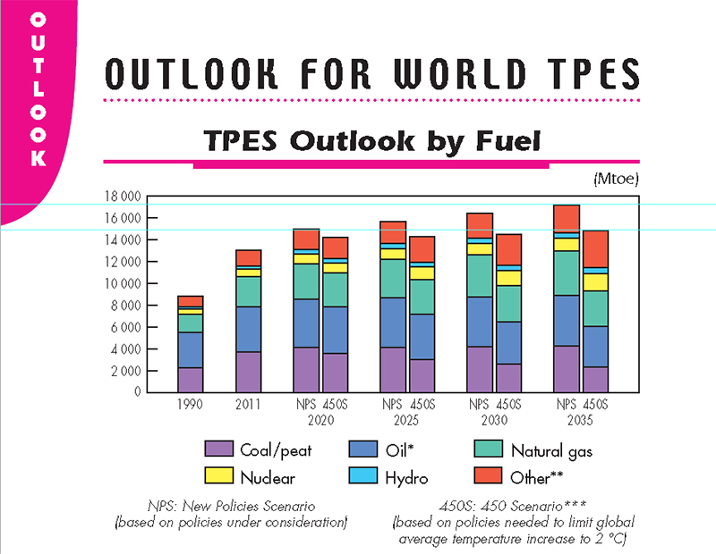 TPES Chart