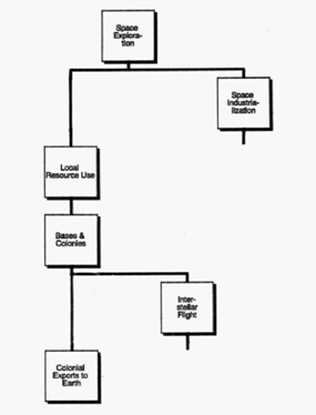 Figure 1 The Space Option Evolution Concept