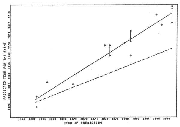 Figure 1: Evolution of the predictions for the date of the first manned flight to Mars 