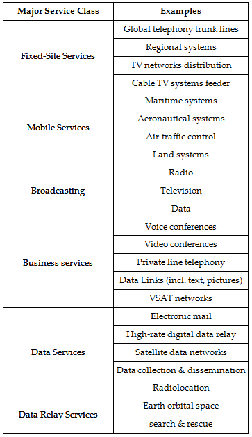  Space Communications Services