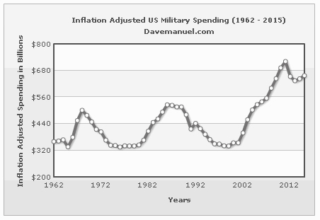 US Military Spending