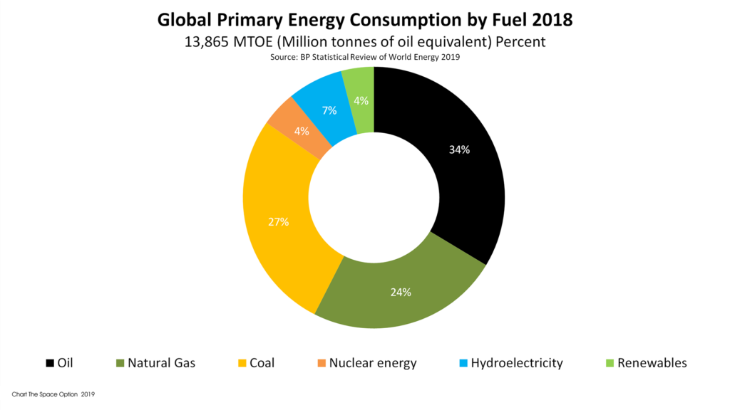 World Energy Consumption in percentages