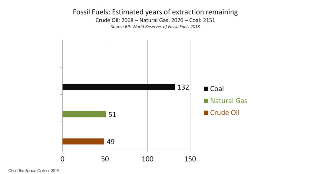 Remaining estimates of Fossil Fuels
