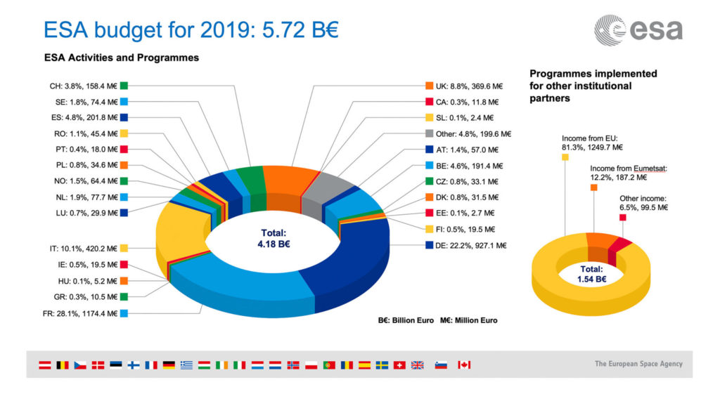 ESA 2019 Budget