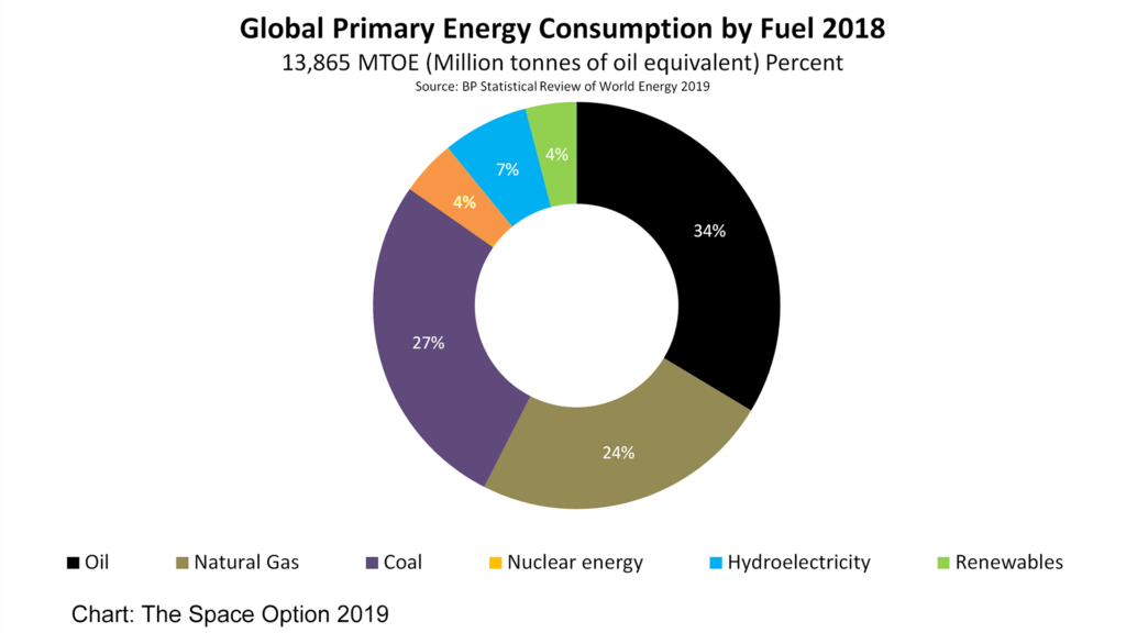 Global Energy Consumption 2018 by persentage