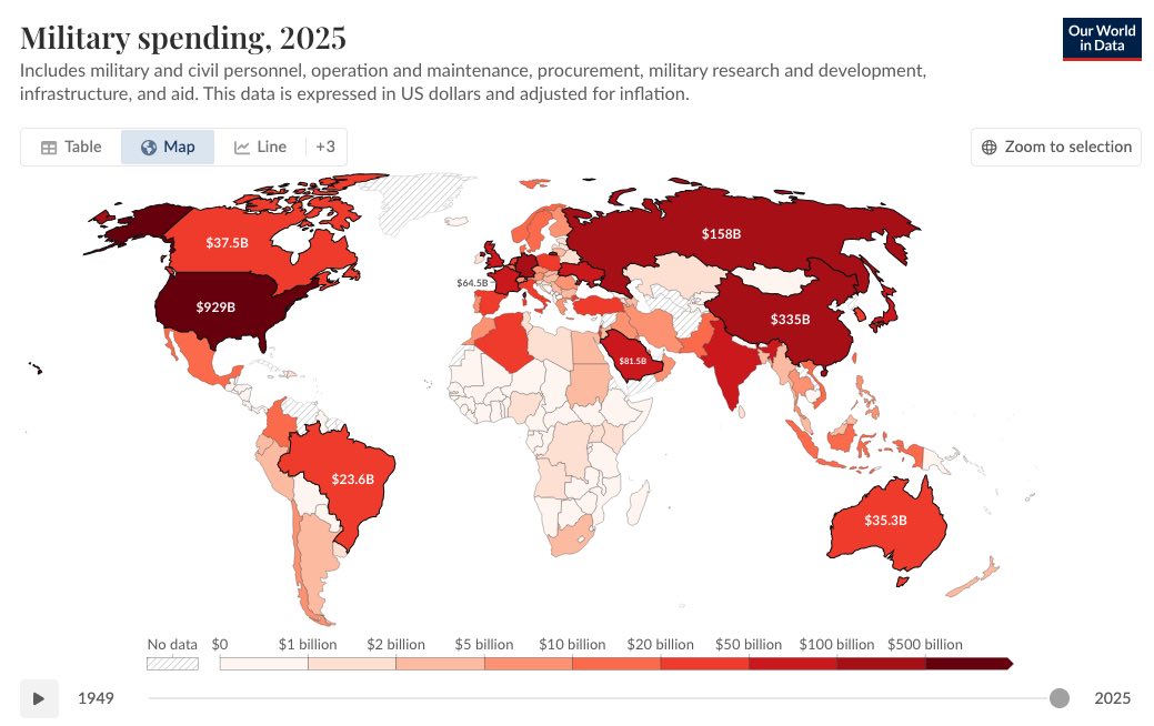 military spending